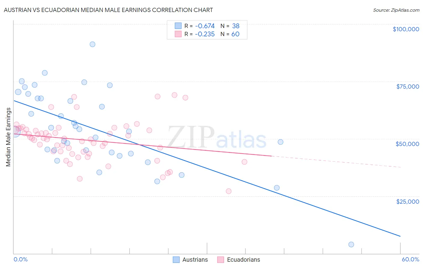 Austrian vs Ecuadorian Median Male Earnings
