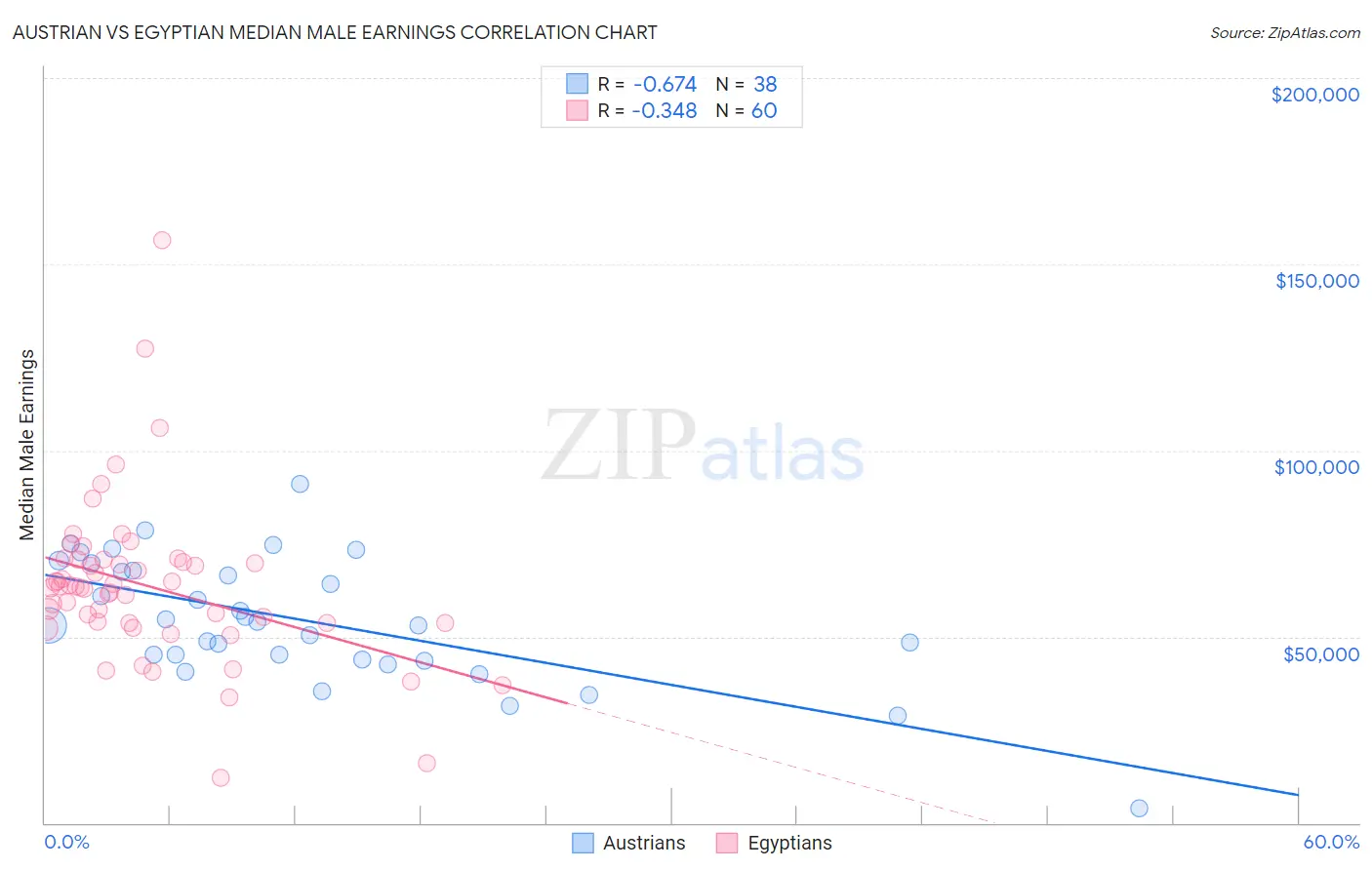 Austrian vs Egyptian Median Male Earnings