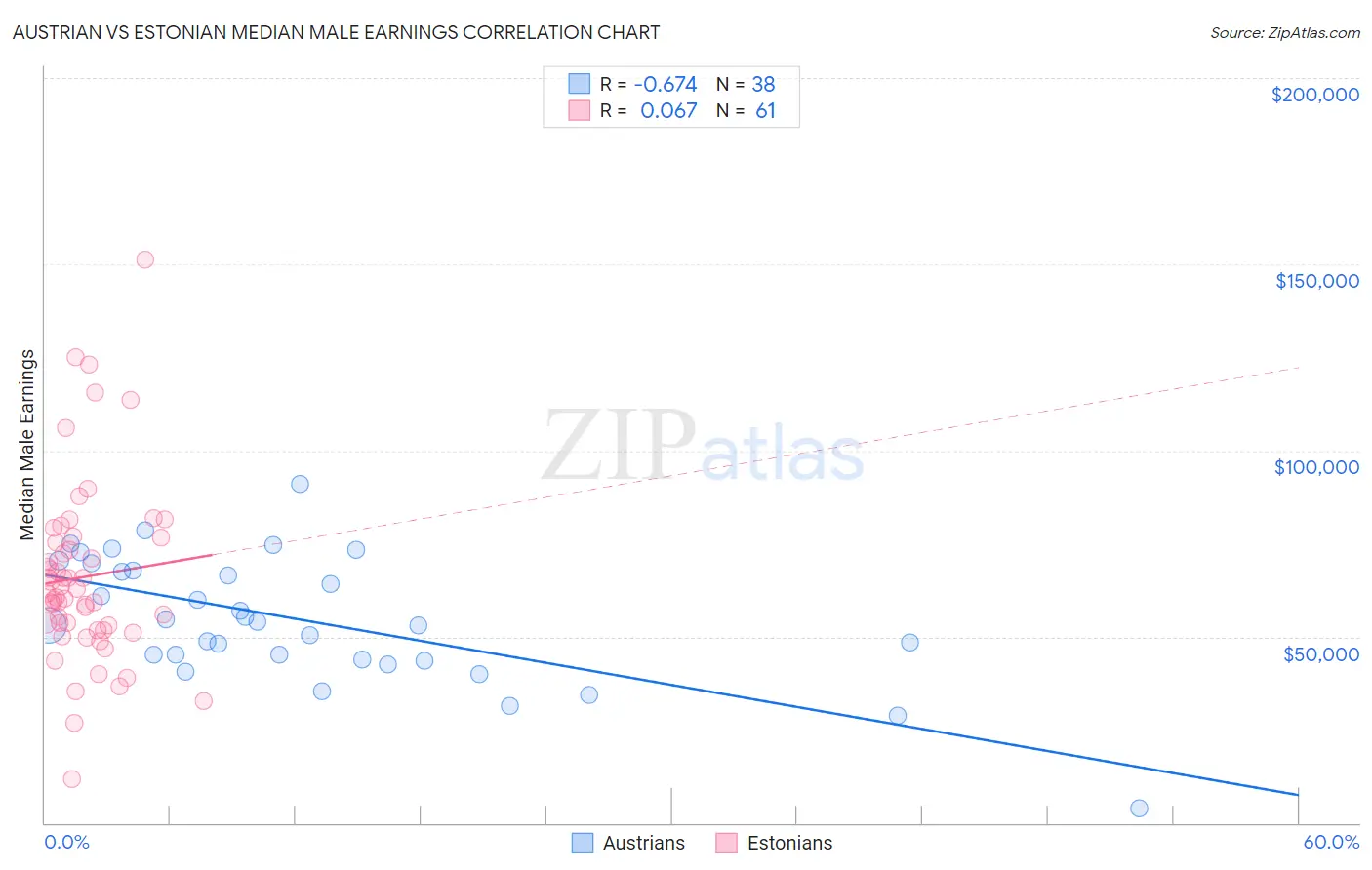 Austrian vs Estonian Median Male Earnings
