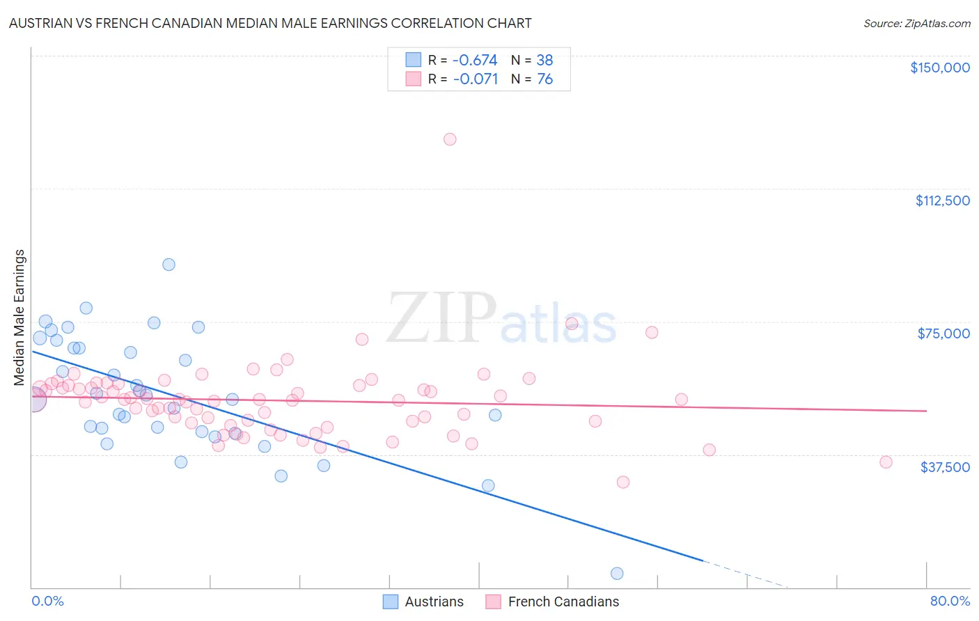Austrian vs French Canadian Median Male Earnings