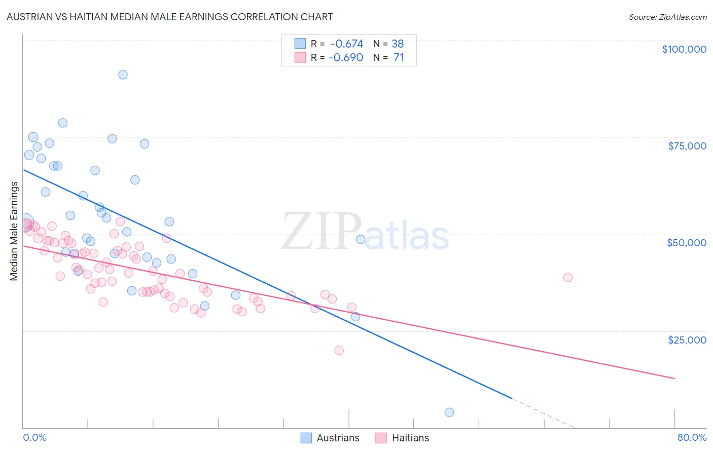 Austrian vs Haitian Median Male Earnings