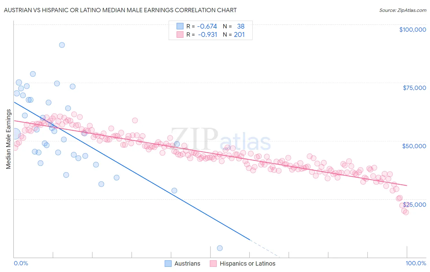 Austrian vs Hispanic or Latino Median Male Earnings