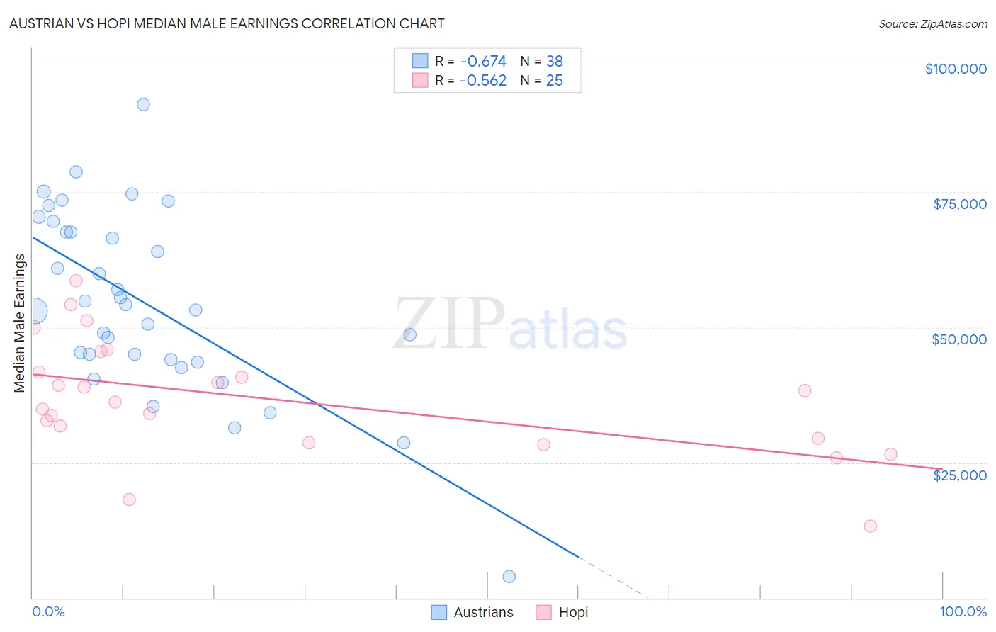Austrian vs Hopi Median Male Earnings