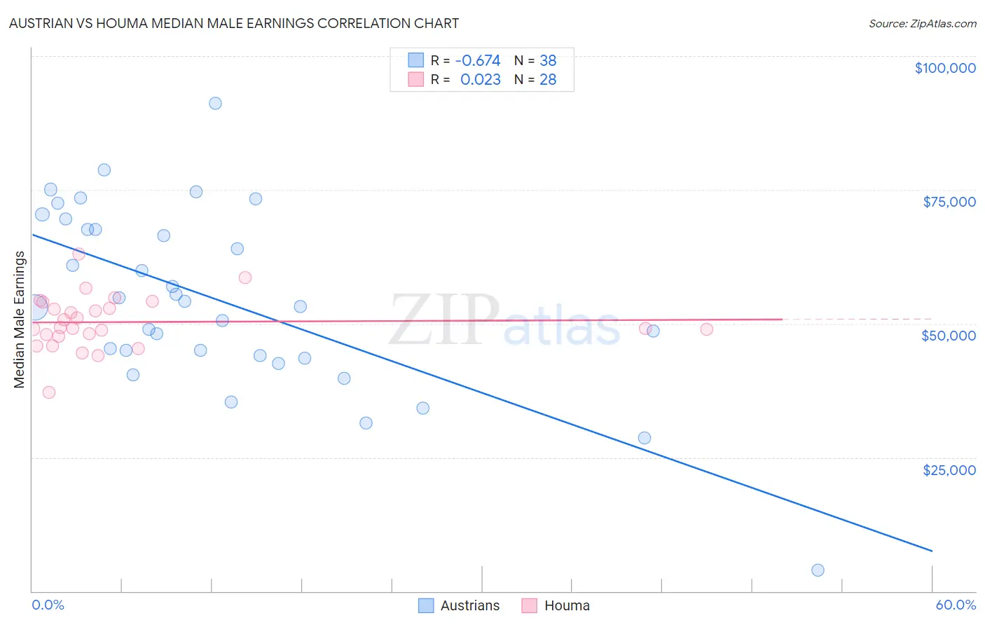 Austrian vs Houma Median Male Earnings