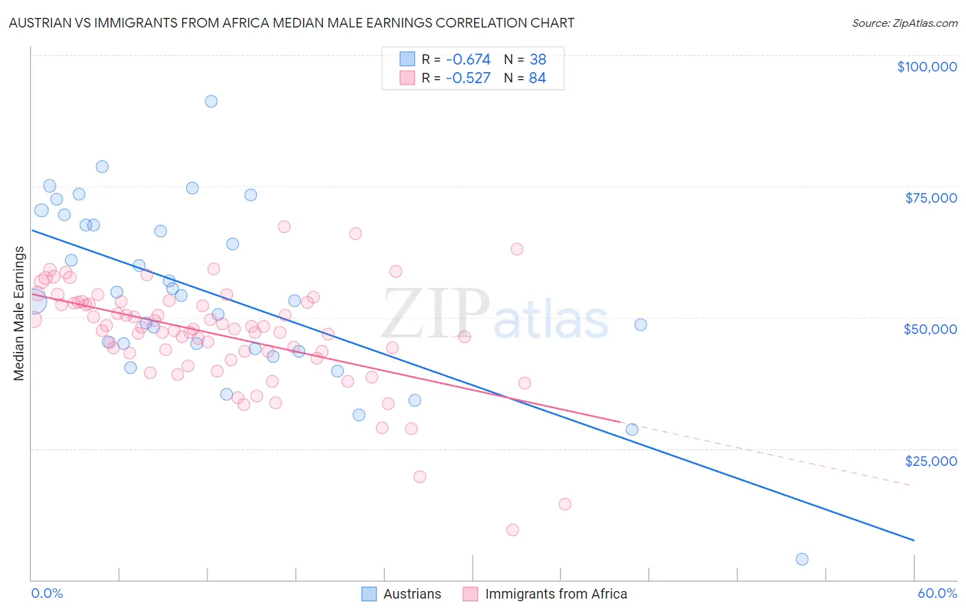 Austrian vs Immigrants from Africa Median Male Earnings