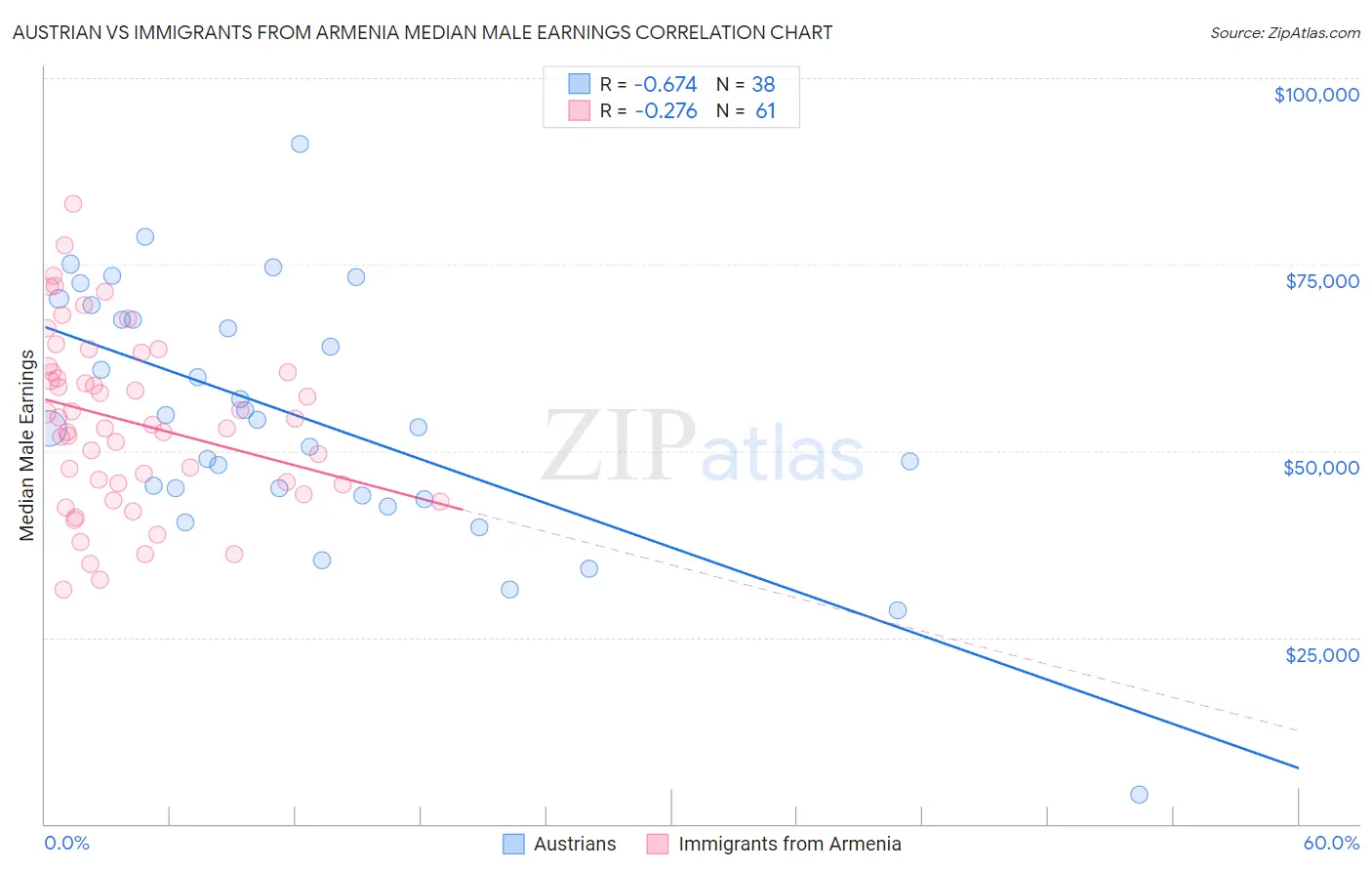 Austrian vs Immigrants from Armenia Median Male Earnings