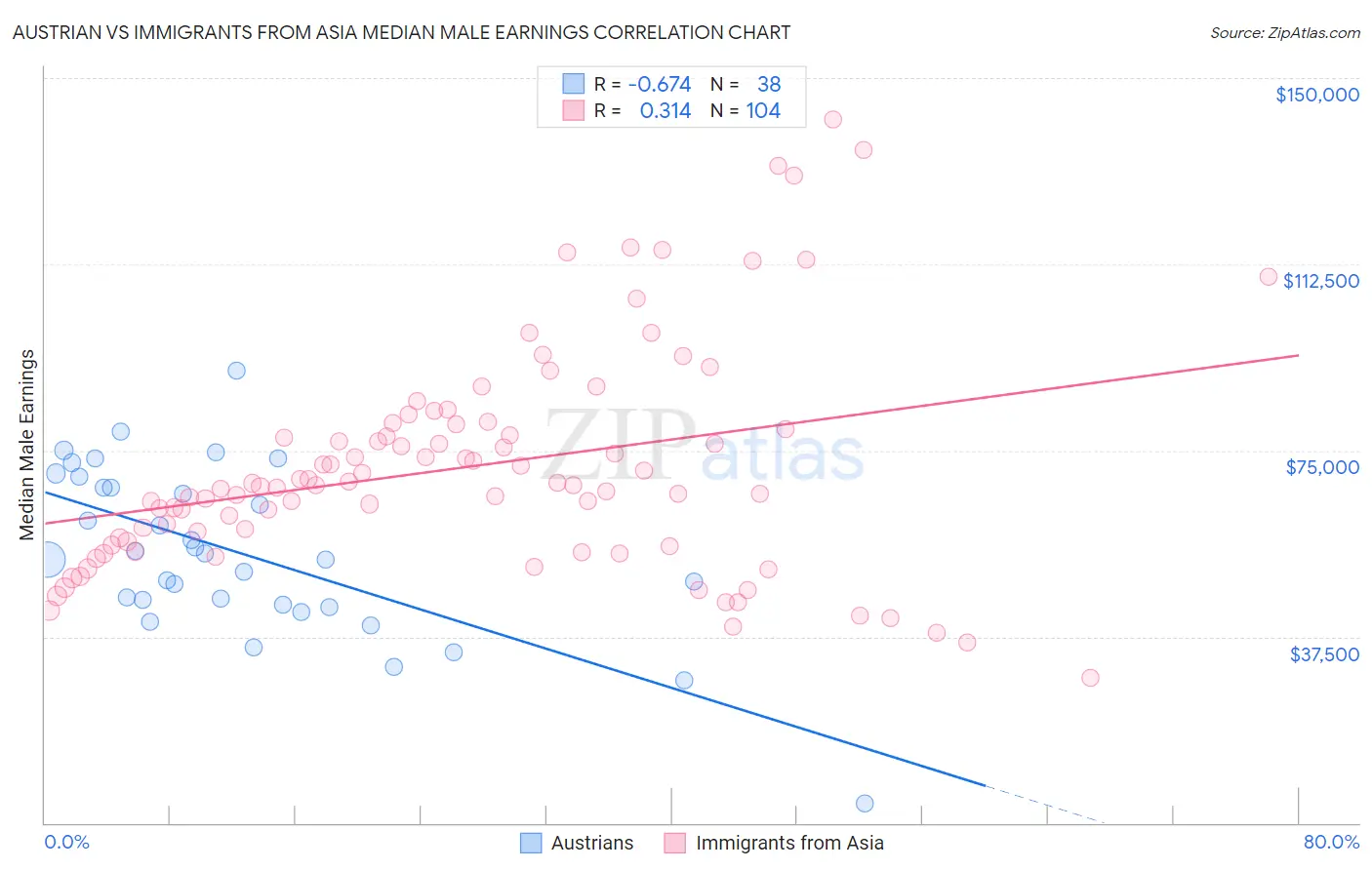 Austrian vs Immigrants from Asia Median Male Earnings