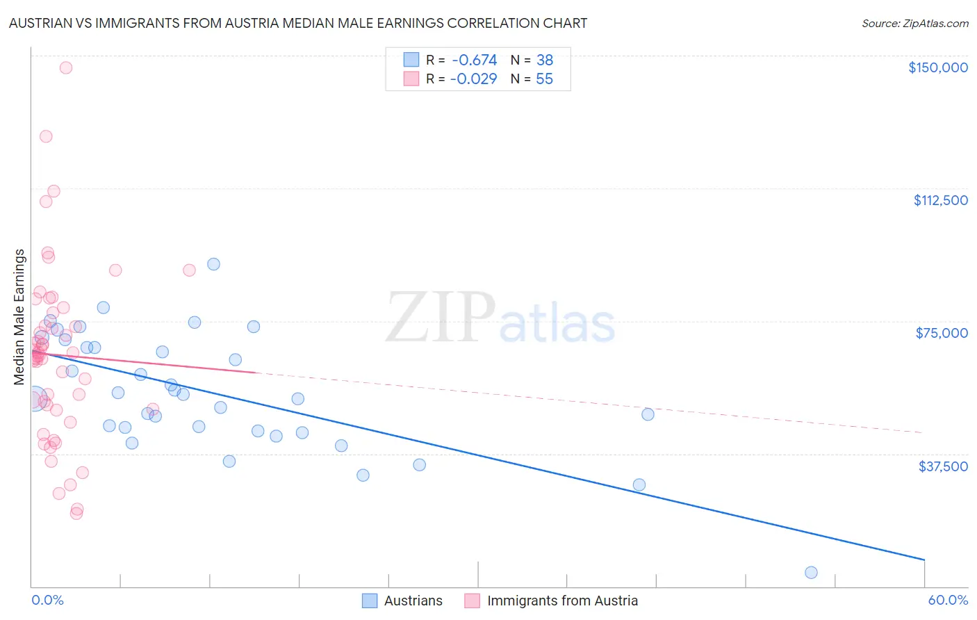 Austrian vs Immigrants from Austria Median Male Earnings