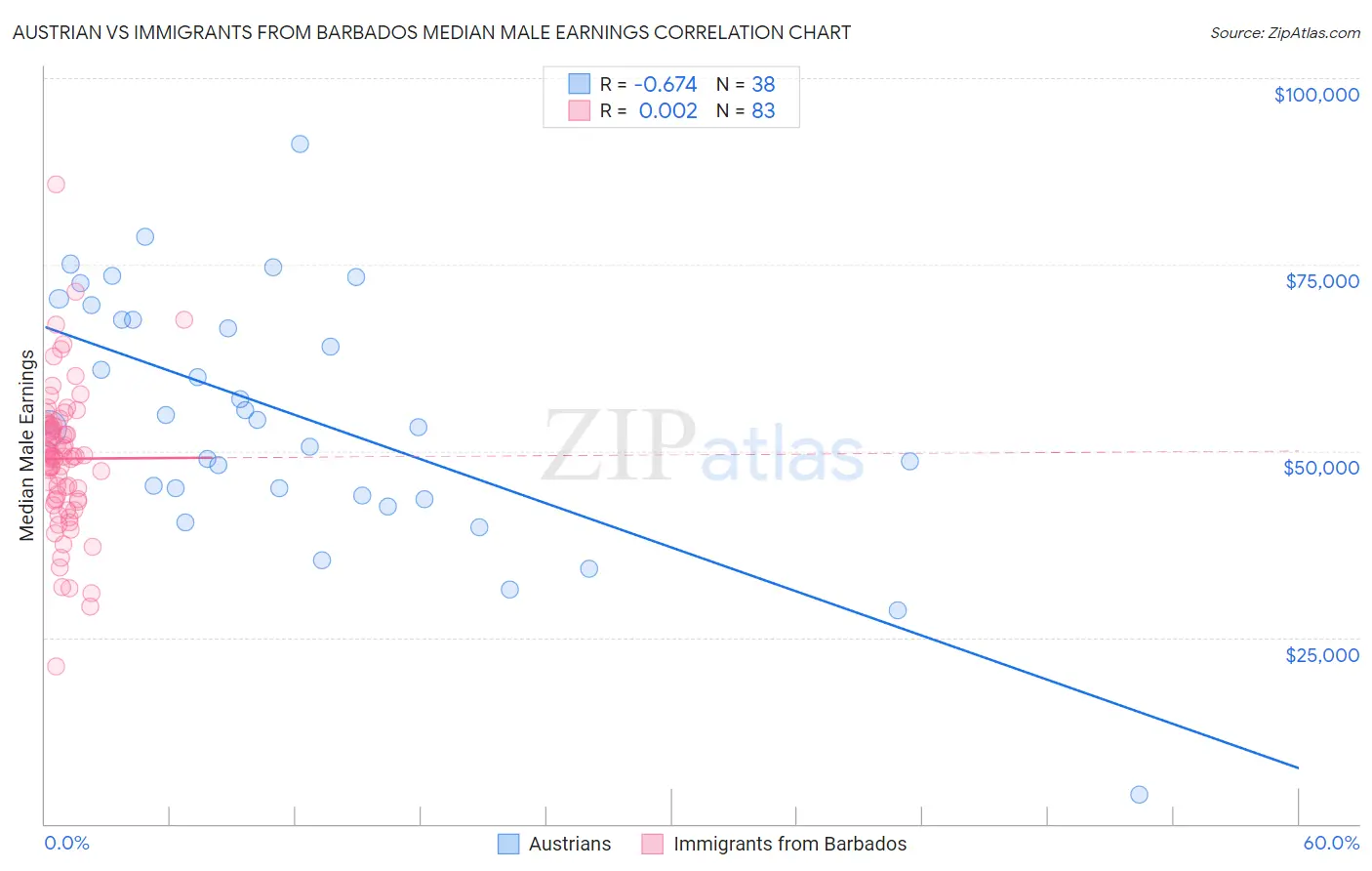 Austrian vs Immigrants from Barbados Median Male Earnings
