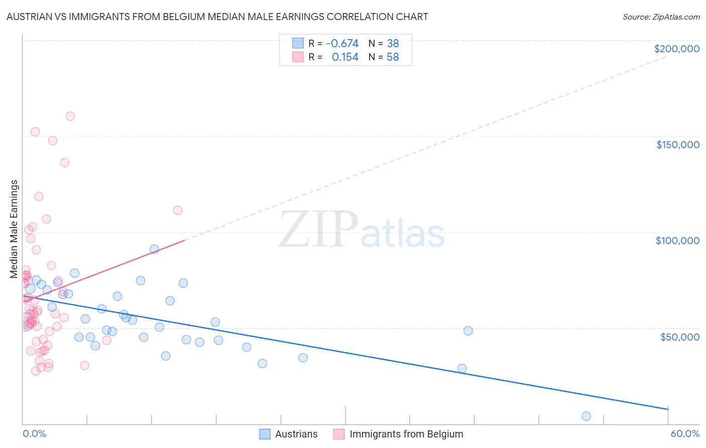 Austrian vs Immigrants from Belgium Median Male Earnings