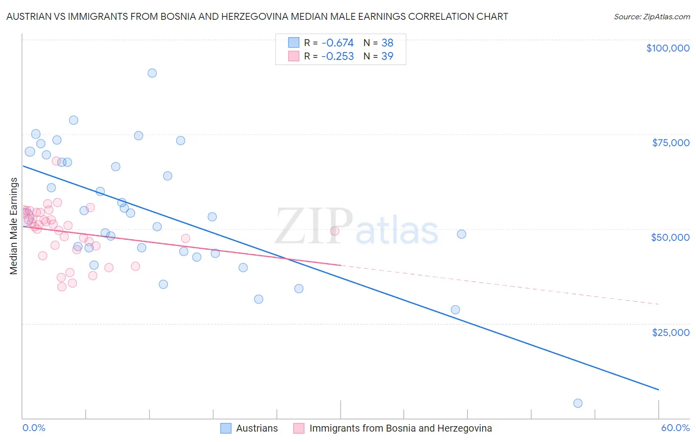 Austrian vs Immigrants from Bosnia and Herzegovina Median Male Earnings