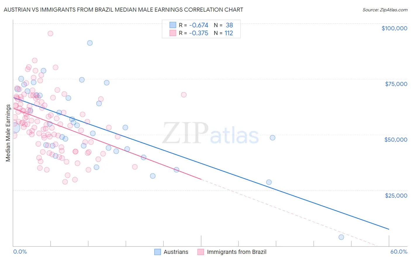 Austrian vs Immigrants from Brazil Median Male Earnings
