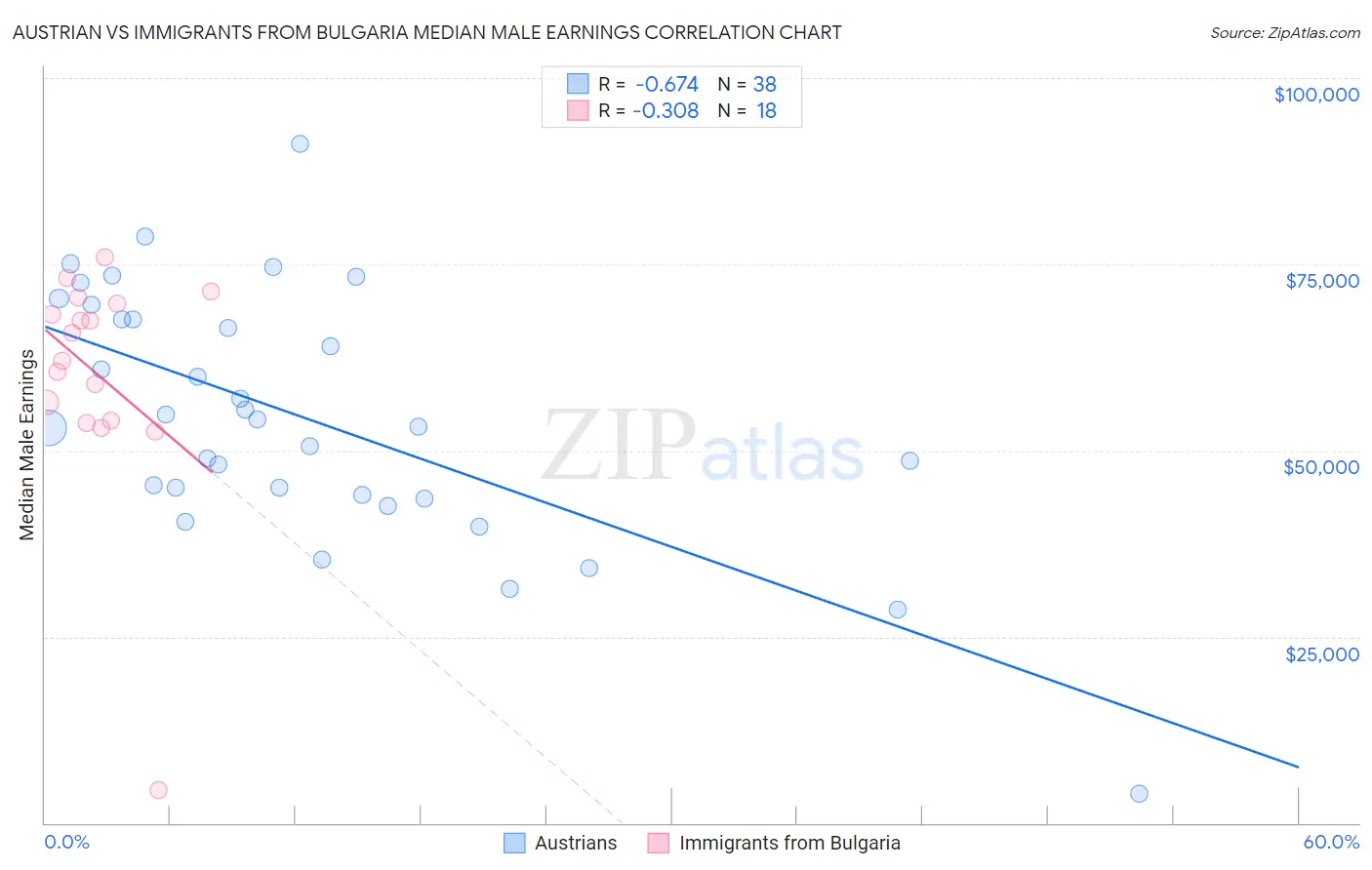 Austrian vs Immigrants from Bulgaria Median Male Earnings