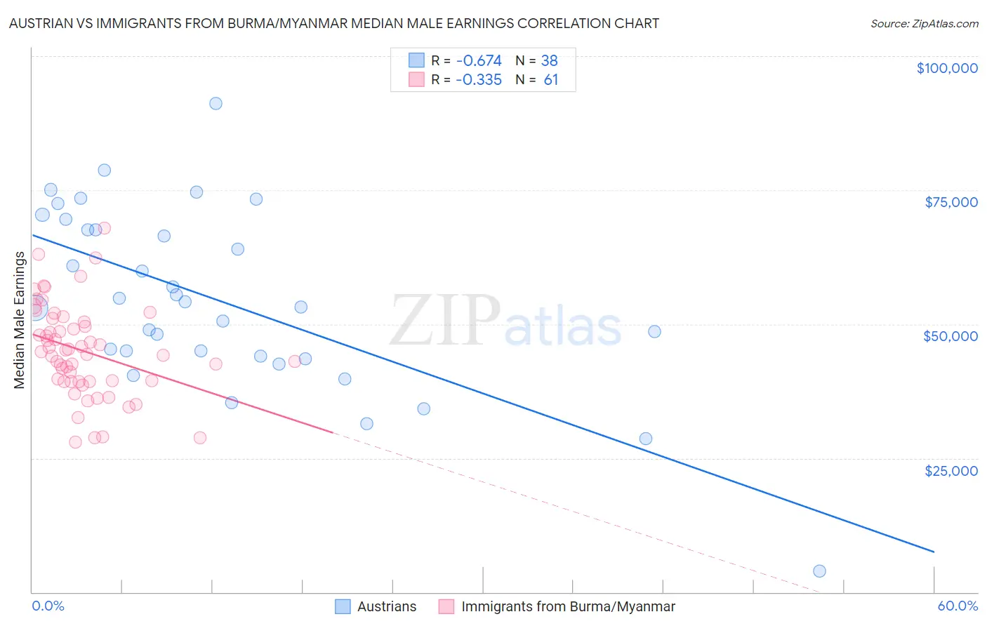 Austrian vs Immigrants from Burma/Myanmar Median Male Earnings