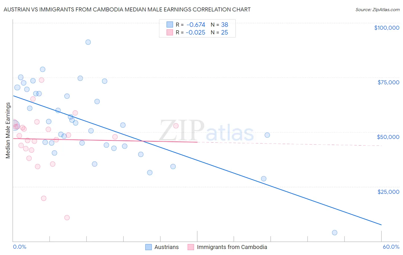 Austrian vs Immigrants from Cambodia Median Male Earnings