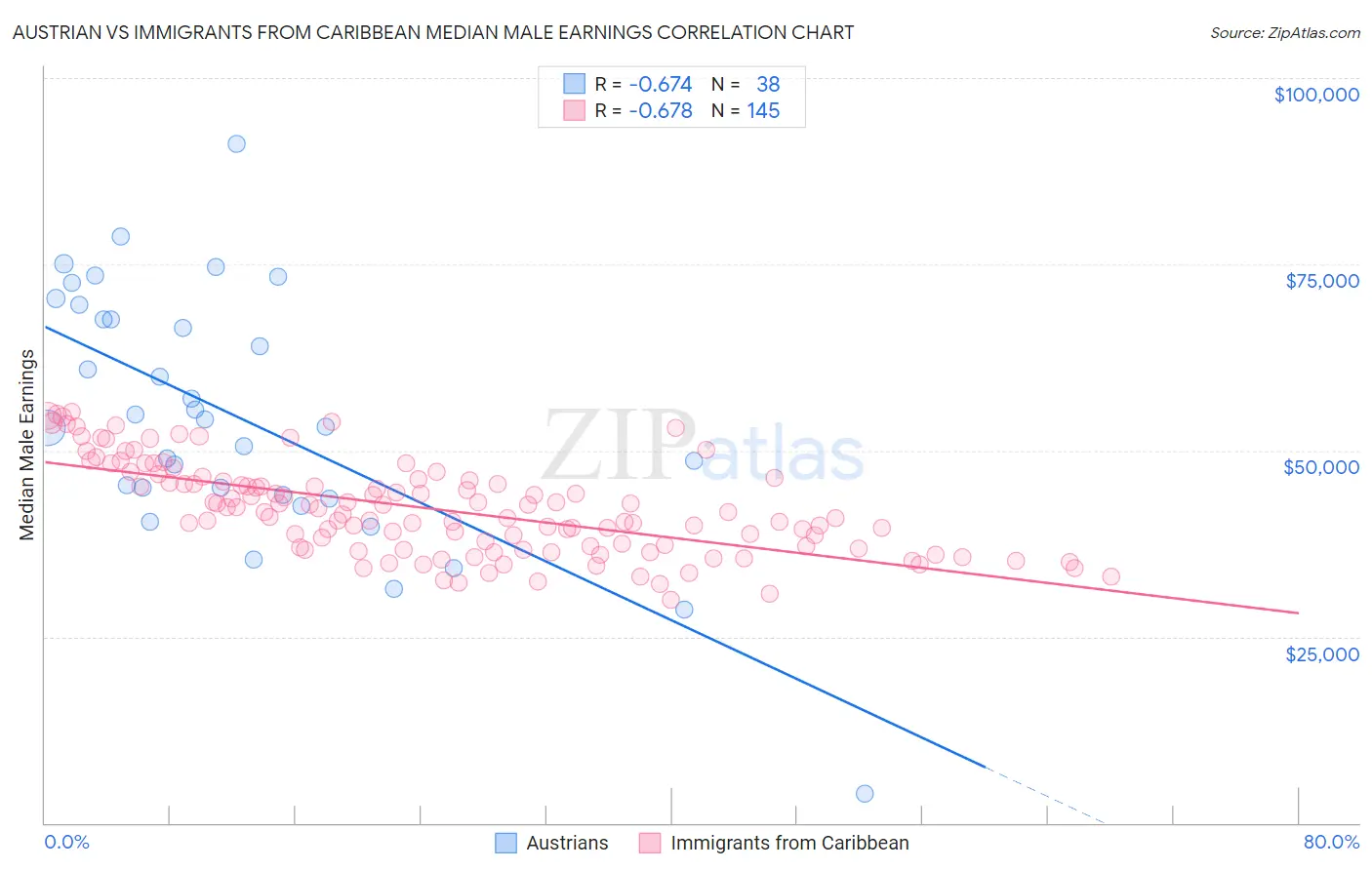 Austrian vs Immigrants from Caribbean Median Male Earnings