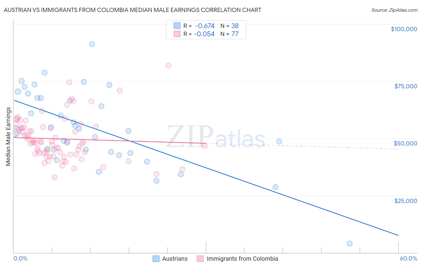 Austrian vs Immigrants from Colombia Median Male Earnings
