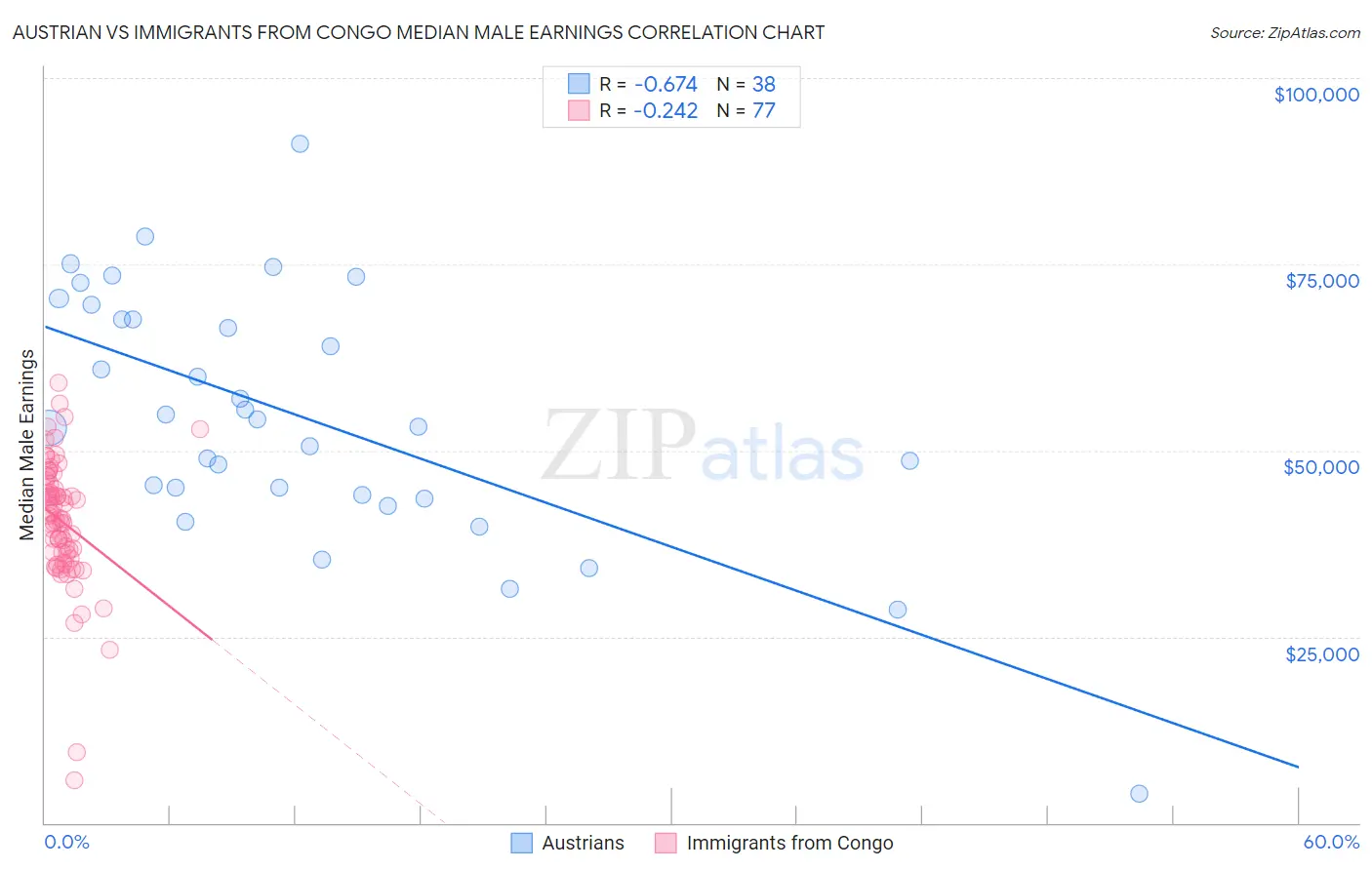 Austrian vs Immigrants from Congo Median Male Earnings