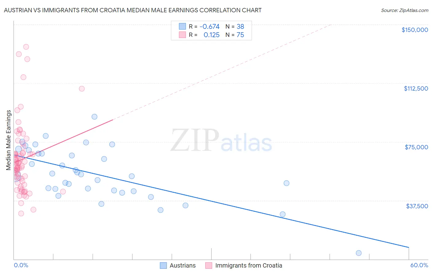 Austrian vs Immigrants from Croatia Median Male Earnings
