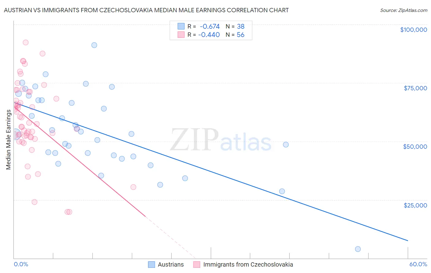 Austrian vs Immigrants from Czechoslovakia Median Male Earnings