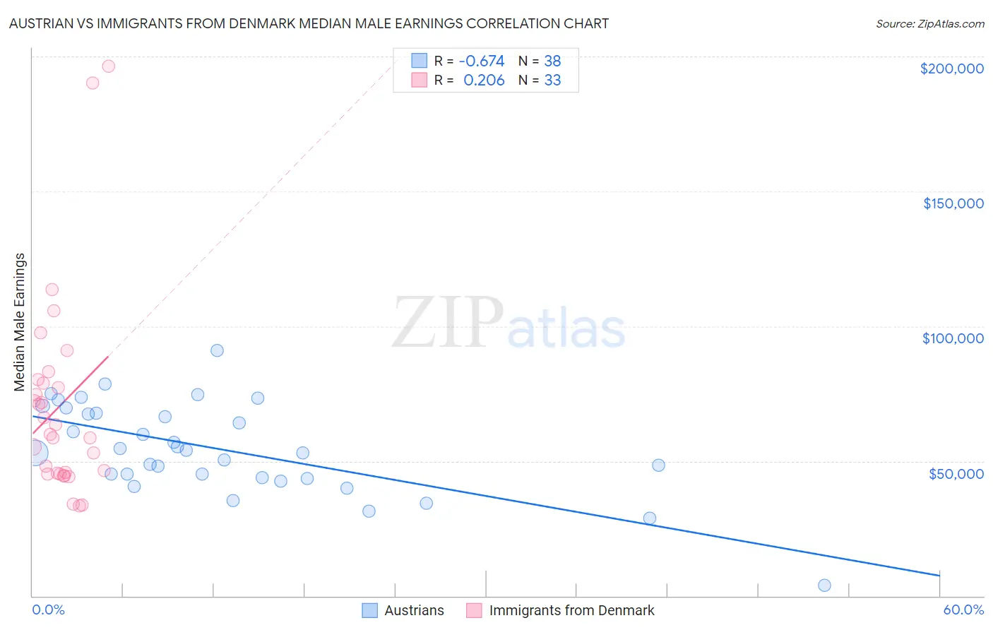 Austrian vs Immigrants from Denmark Median Male Earnings