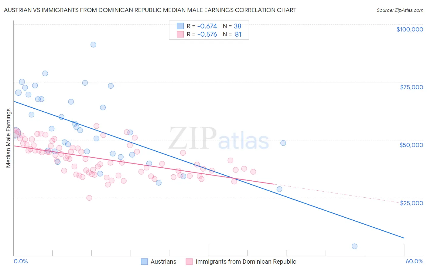 Austrian vs Immigrants from Dominican Republic Median Male Earnings