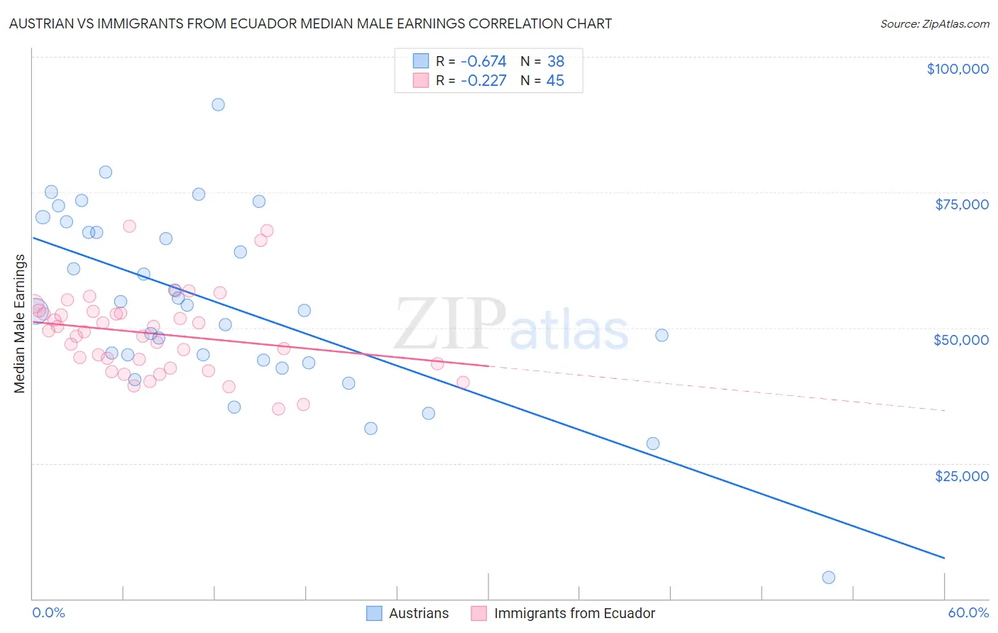 Austrian vs Immigrants from Ecuador Median Male Earnings