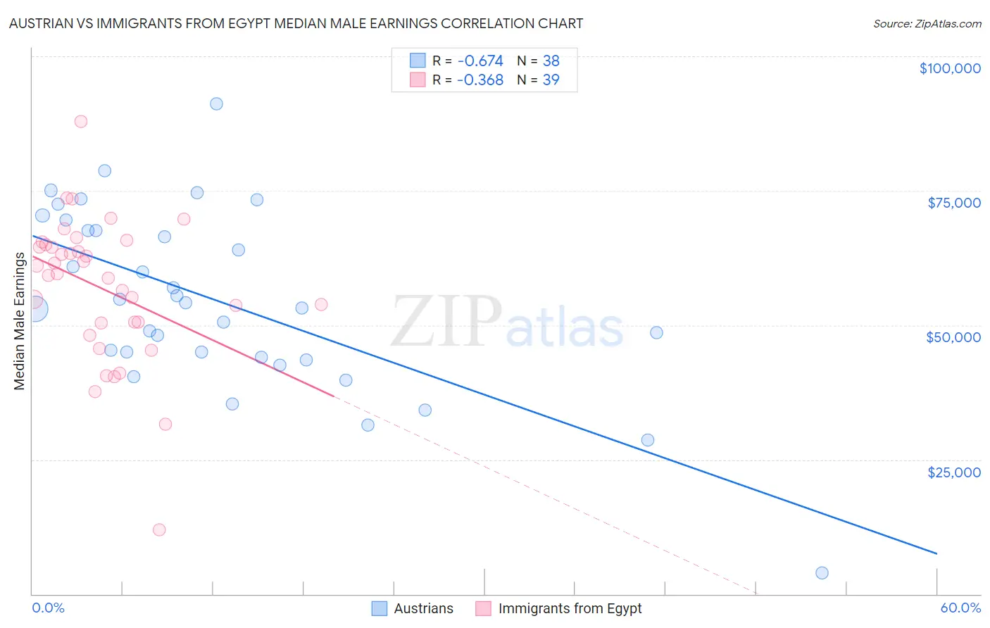 Austrian vs Immigrants from Egypt Median Male Earnings