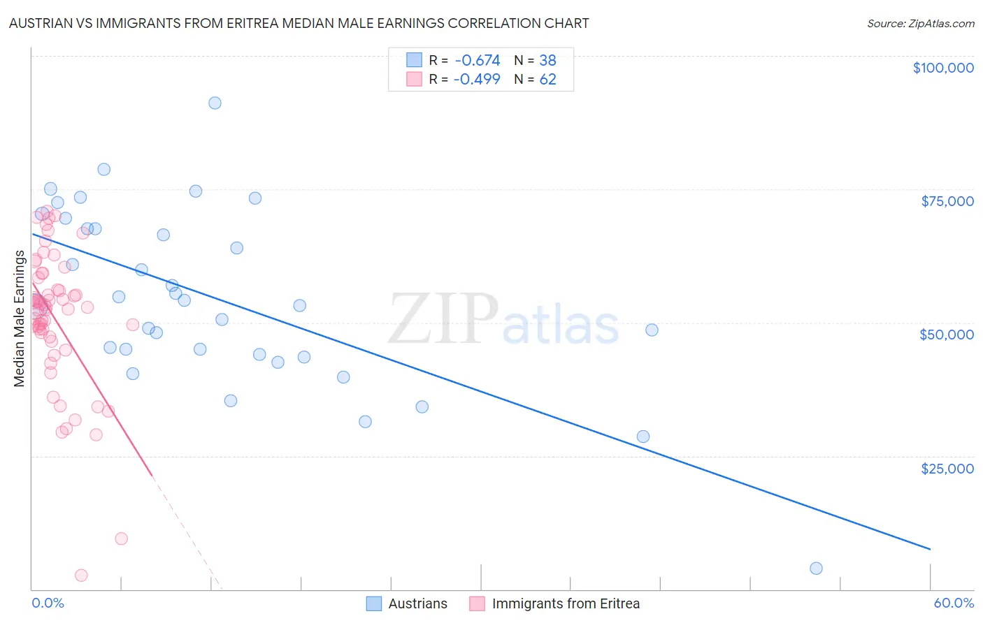 Austrian vs Immigrants from Eritrea Median Male Earnings