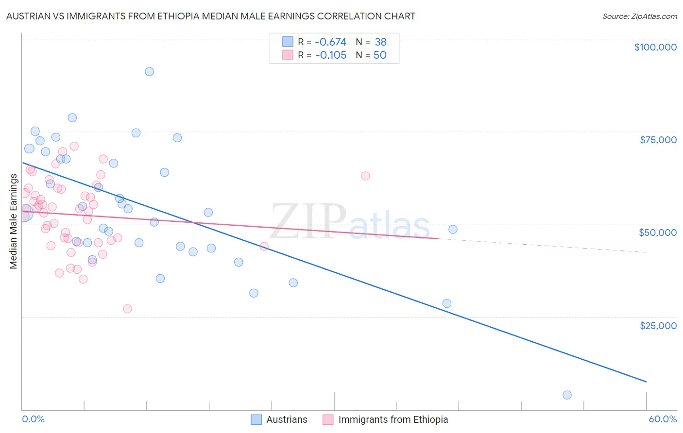 Austrian vs Immigrants from Ethiopia Median Male Earnings