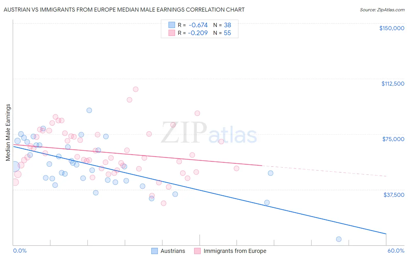 Austrian vs Immigrants from Europe Median Male Earnings