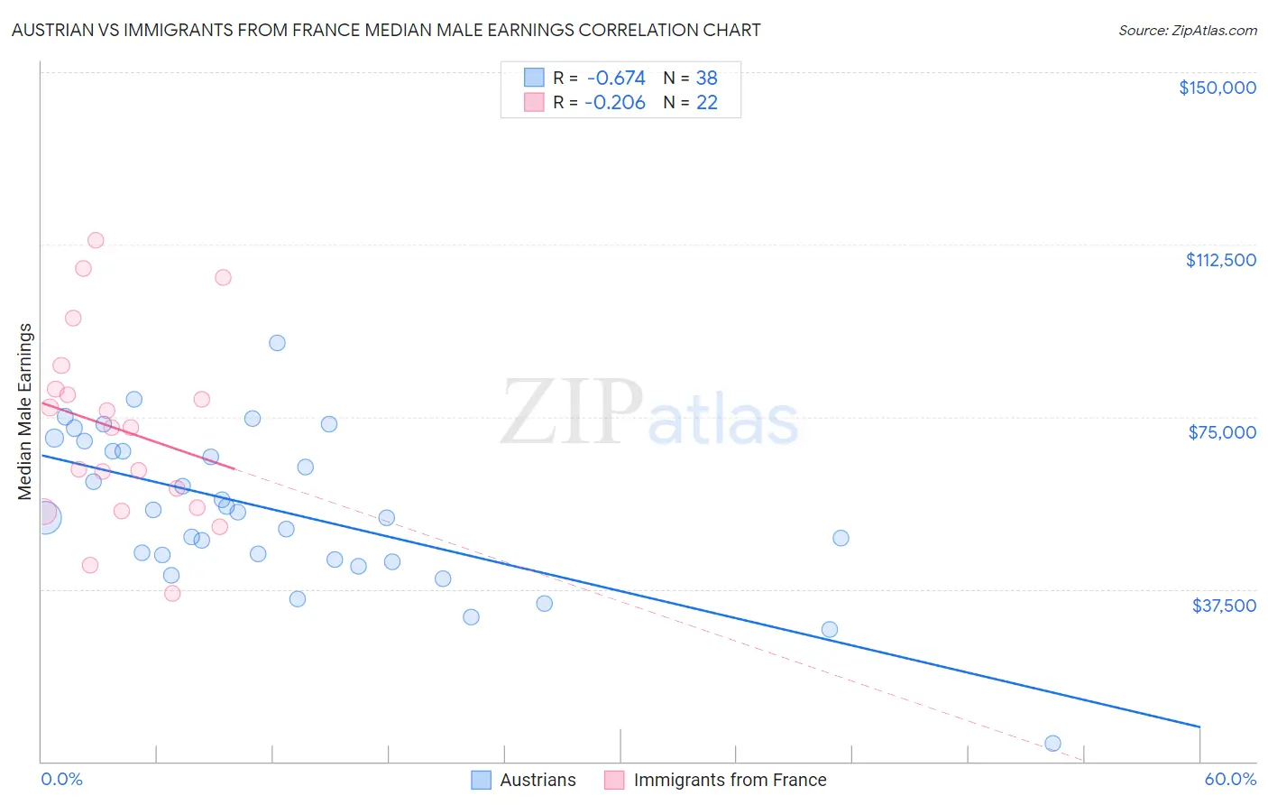 Austrian vs Immigrants from France Median Male Earnings
