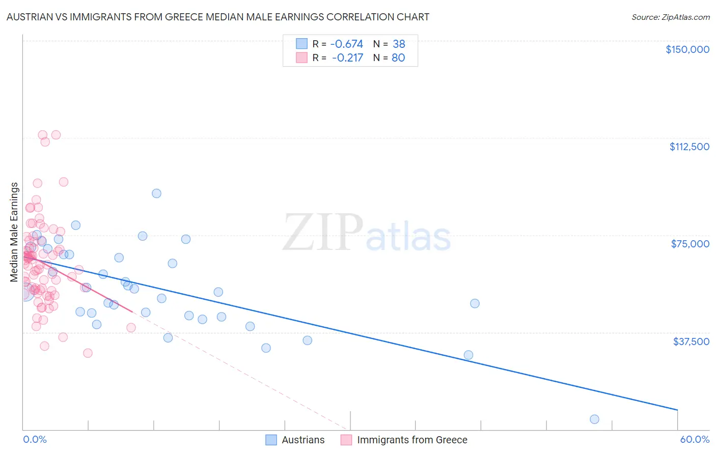 Austrian vs Immigrants from Greece Median Male Earnings