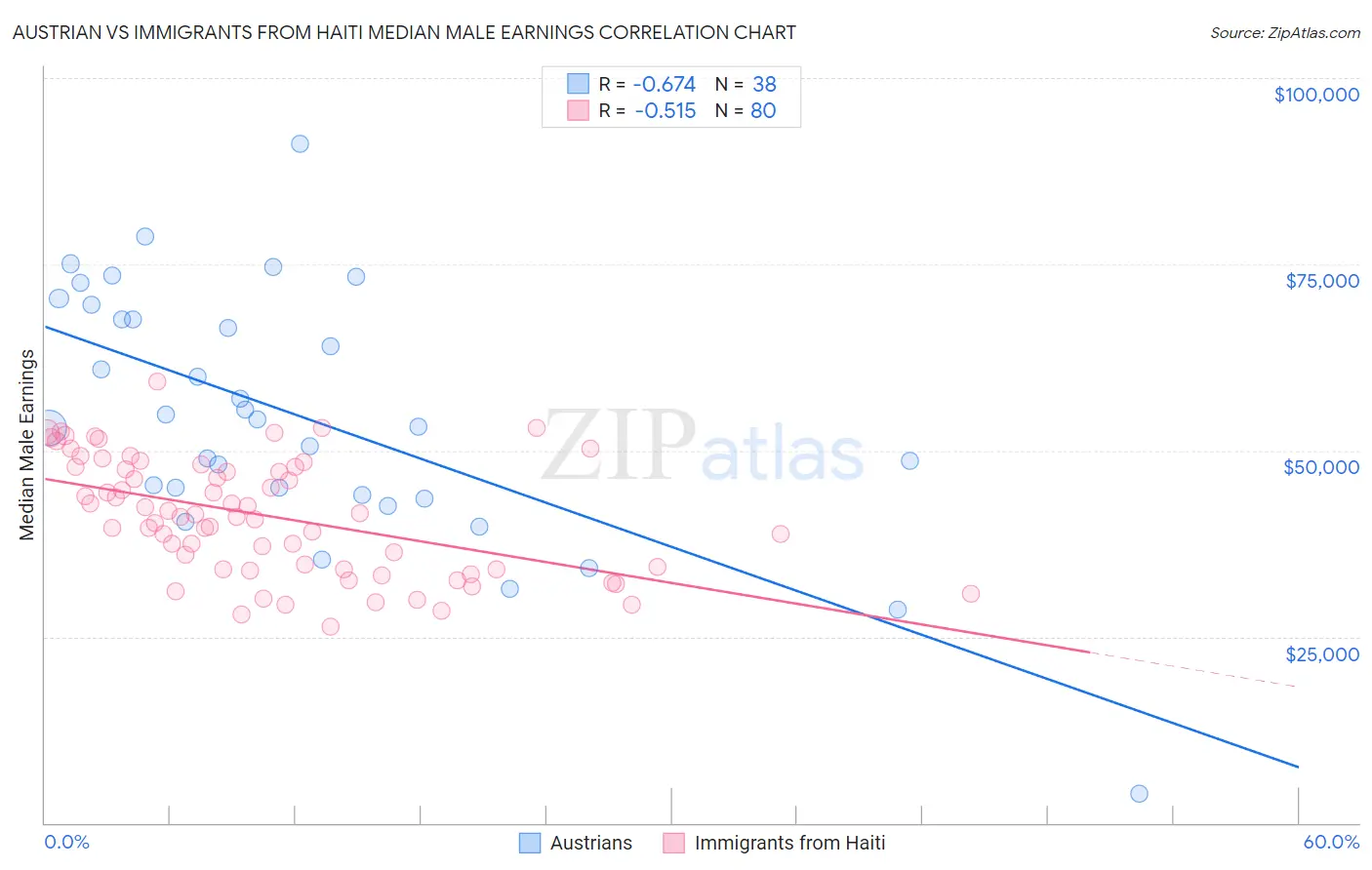 Austrian vs Immigrants from Haiti Median Male Earnings