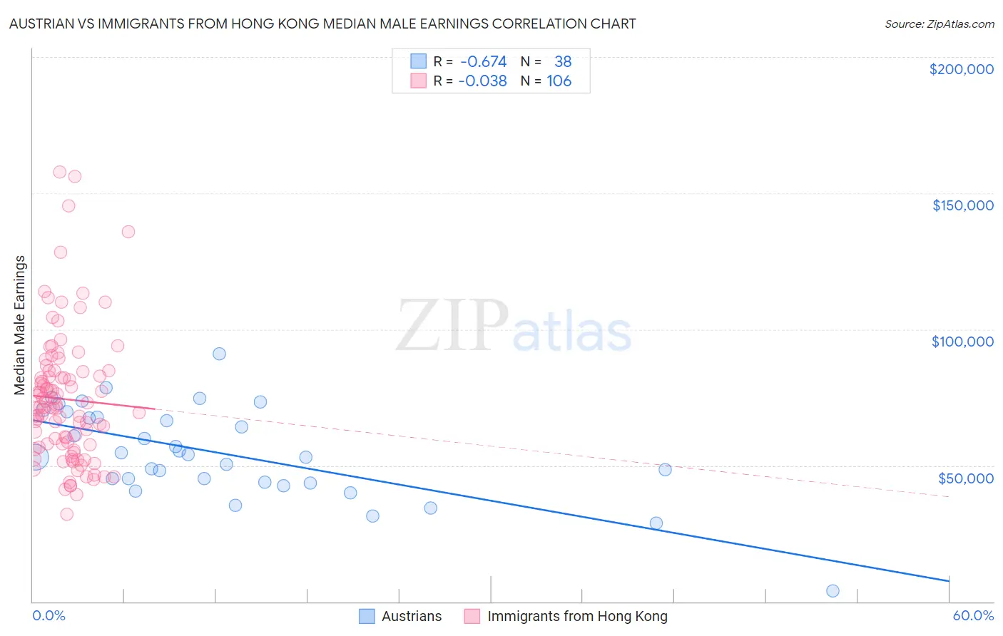 Austrian vs Immigrants from Hong Kong Median Male Earnings