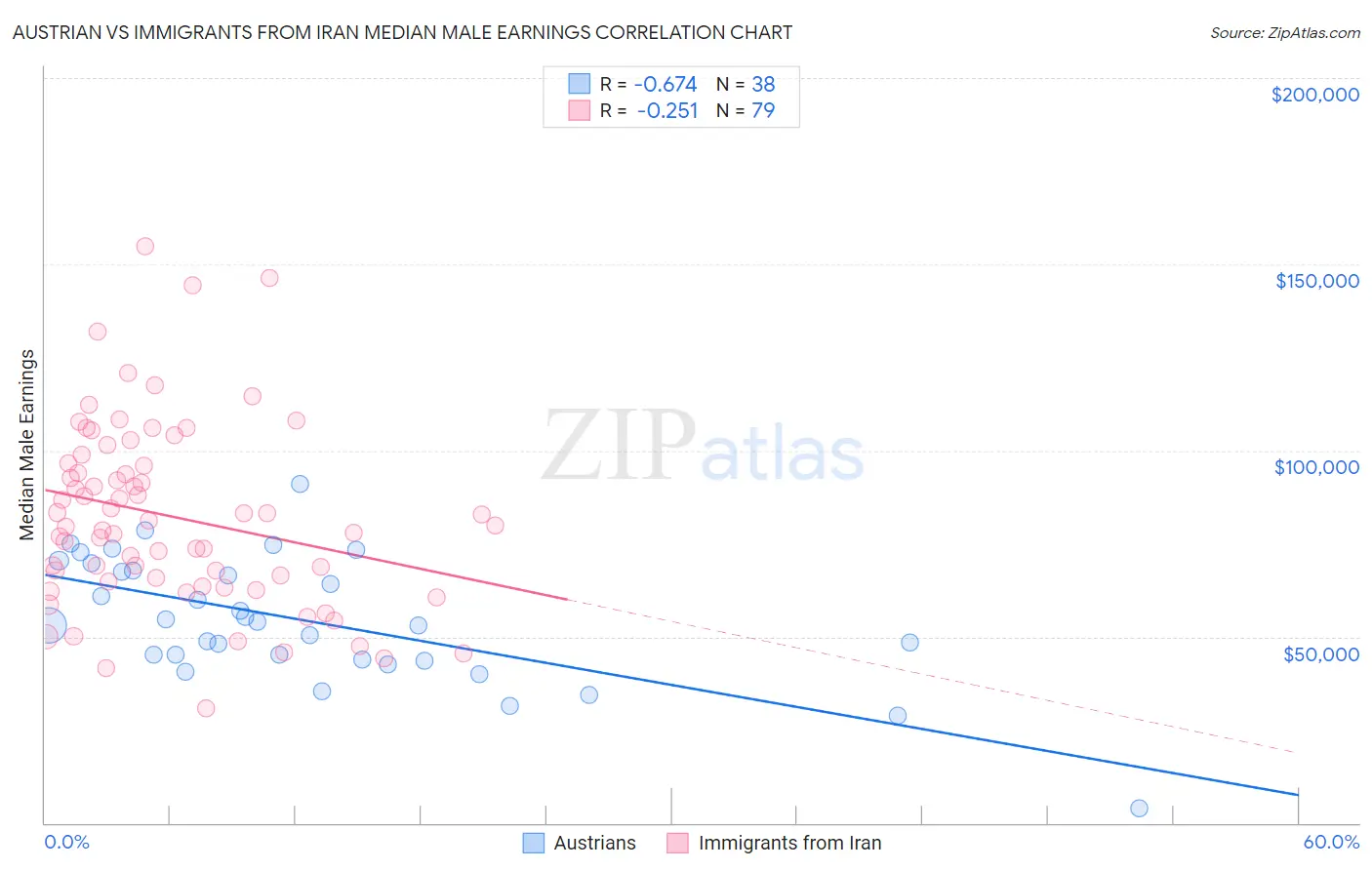 Austrian vs Immigrants from Iran Median Male Earnings