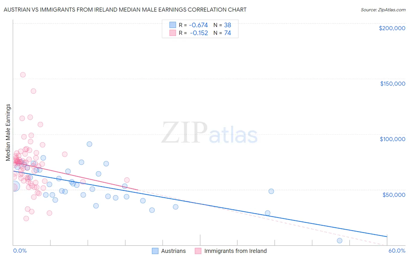 Austrian vs Immigrants from Ireland Median Male Earnings