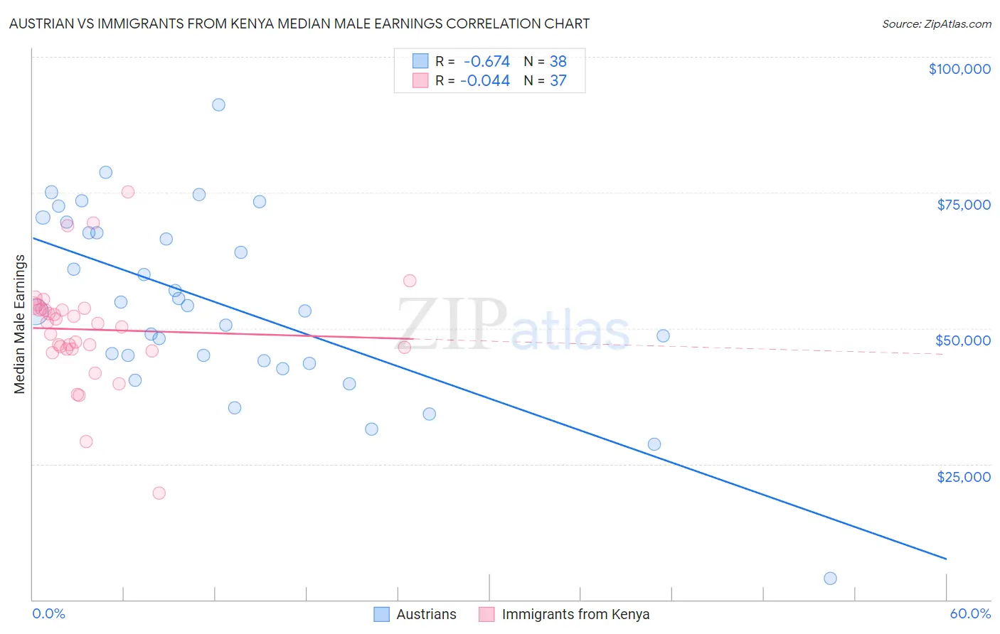 Austrian vs Immigrants from Kenya Median Male Earnings