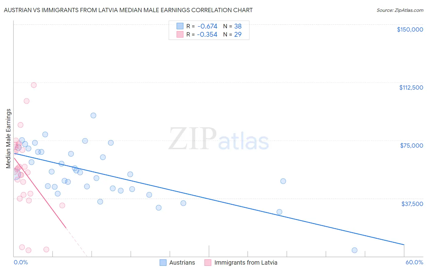 Austrian vs Immigrants from Latvia Median Male Earnings