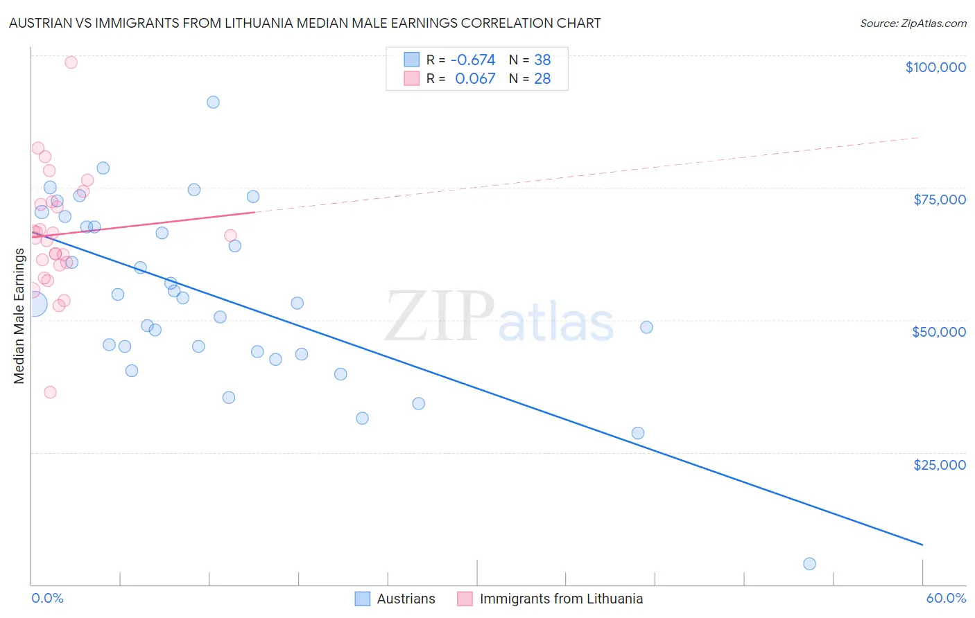 Austrian vs Immigrants from Lithuania Median Male Earnings