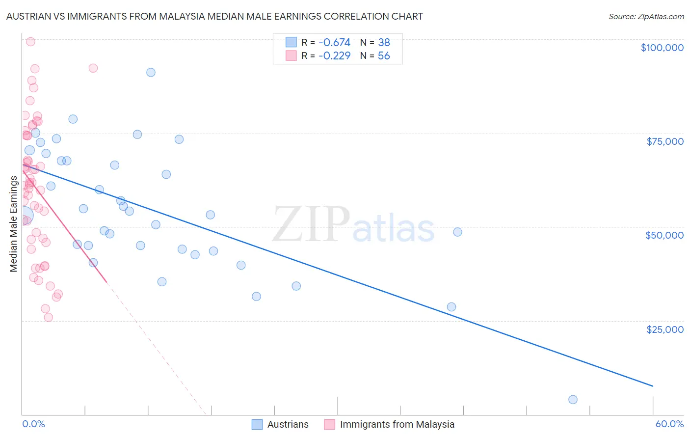 Austrian vs Immigrants from Malaysia Median Male Earnings