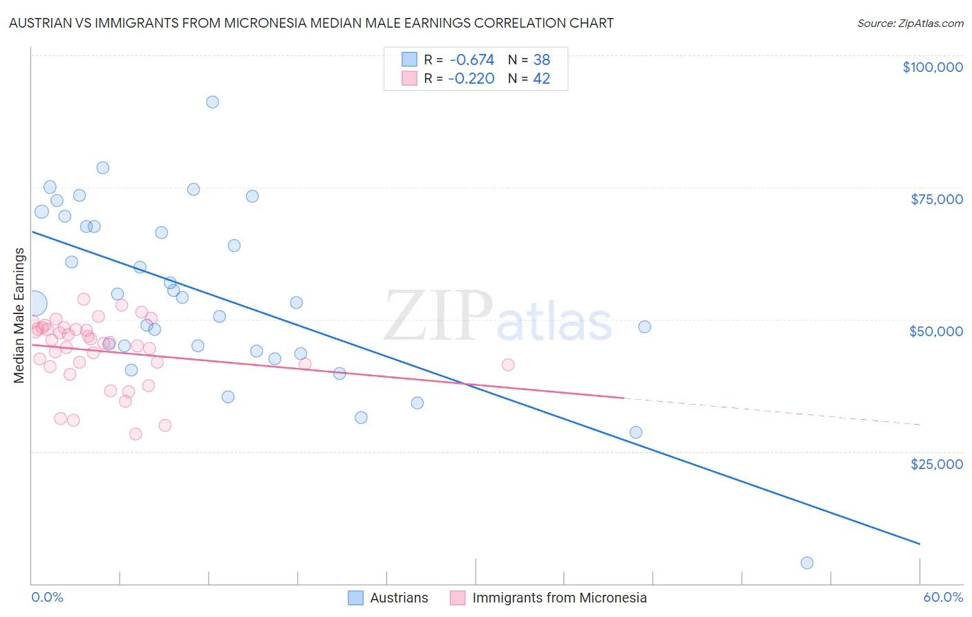 Austrian vs Immigrants from Micronesia Median Male Earnings