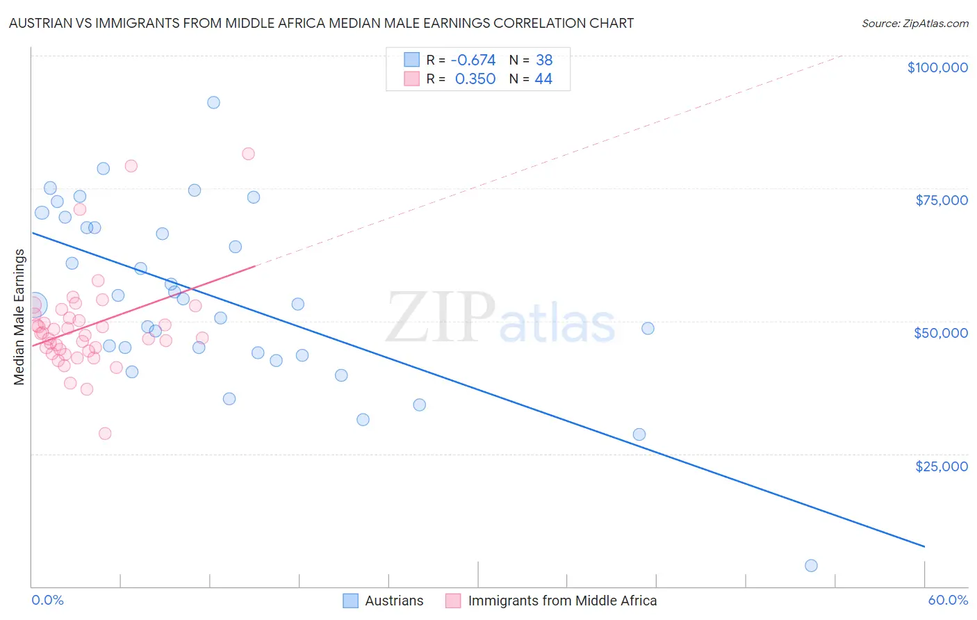 Austrian vs Immigrants from Middle Africa Median Male Earnings