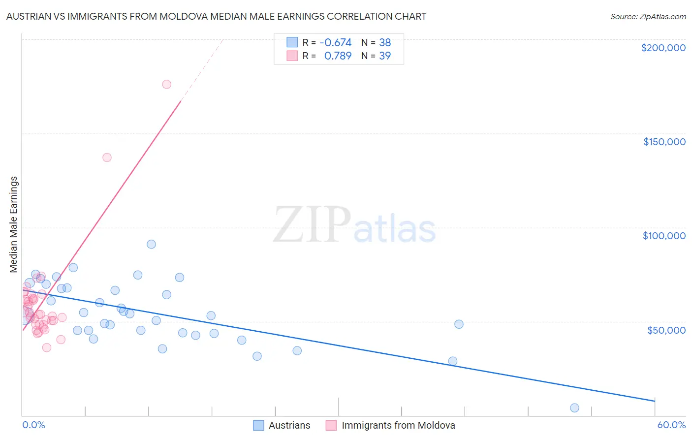 Austrian vs Immigrants from Moldova Median Male Earnings