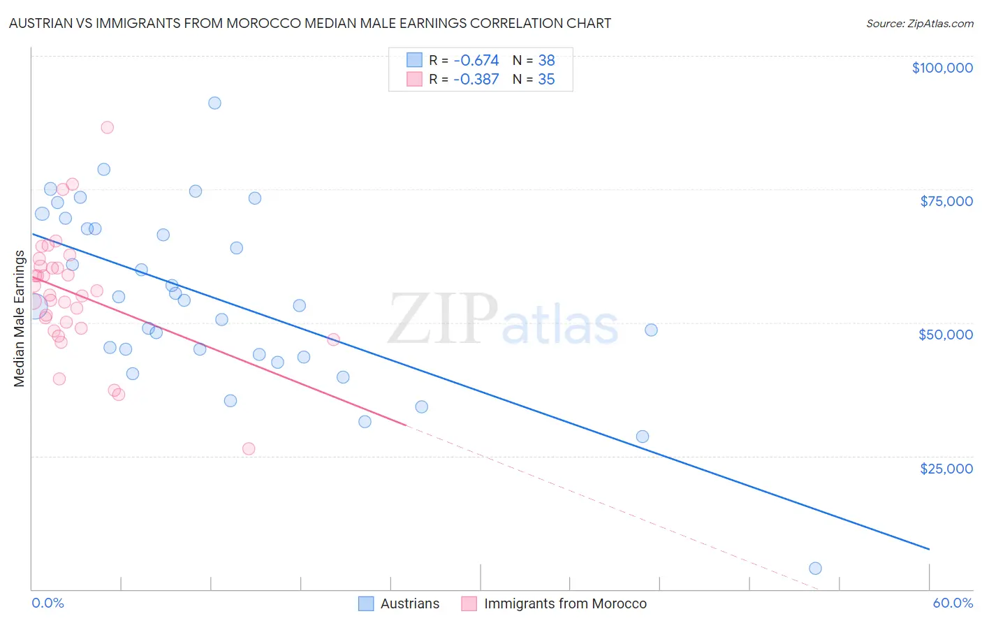 Austrian vs Immigrants from Morocco Median Male Earnings