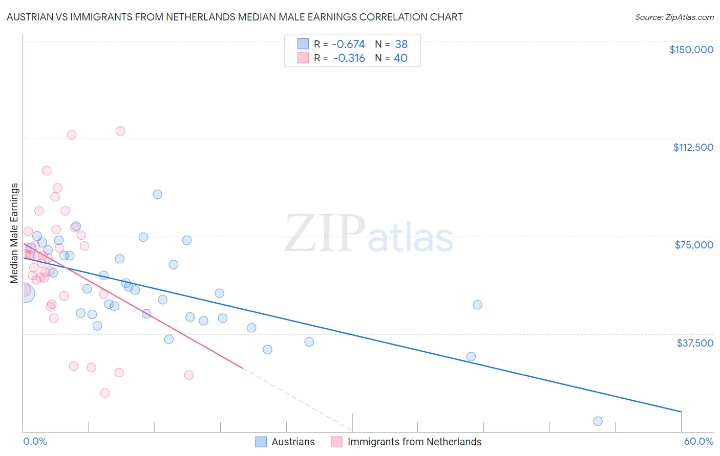 Austrian vs Immigrants from Netherlands Median Male Earnings