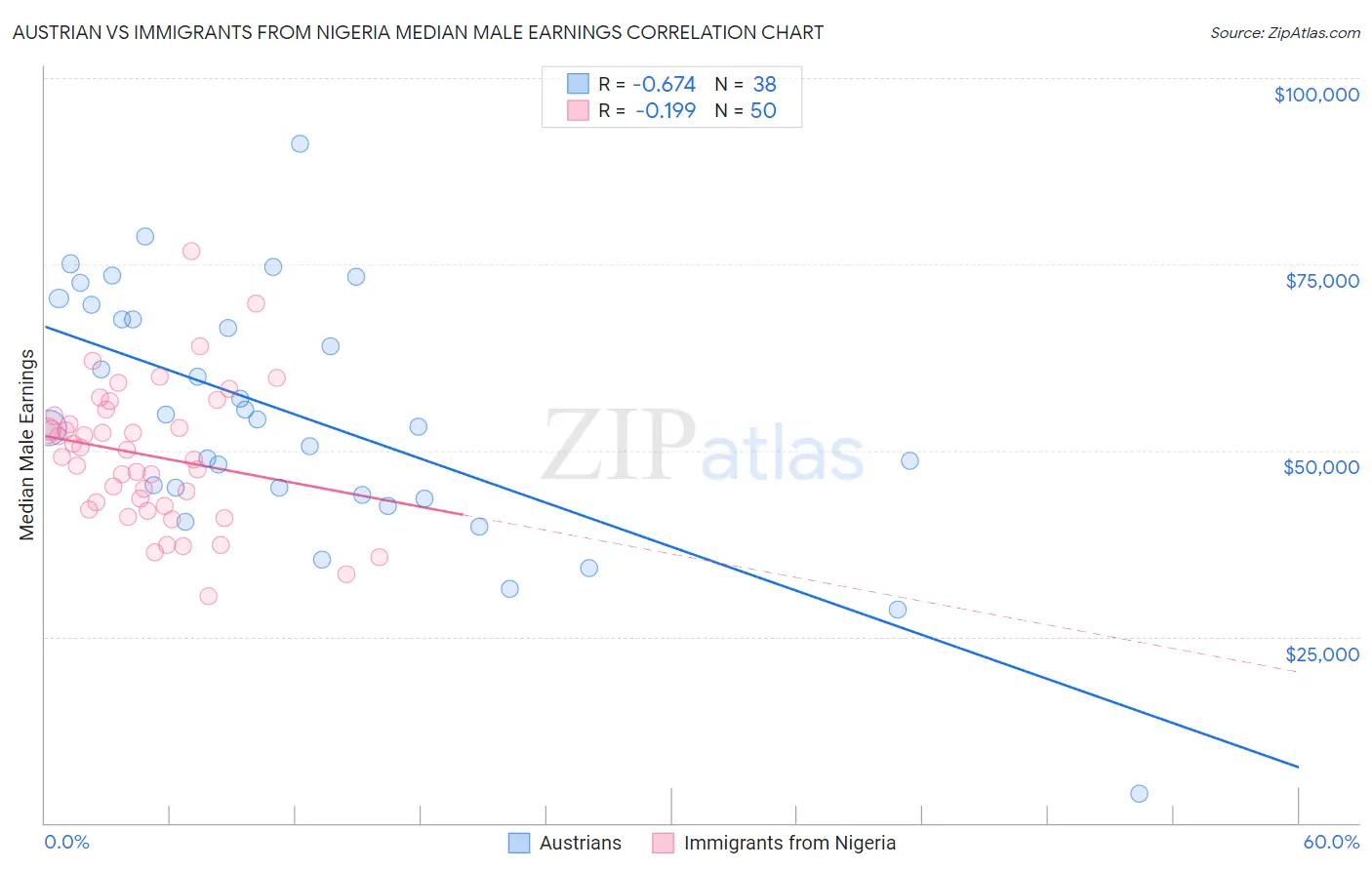 Austrian vs Immigrants from Nigeria Median Male Earnings