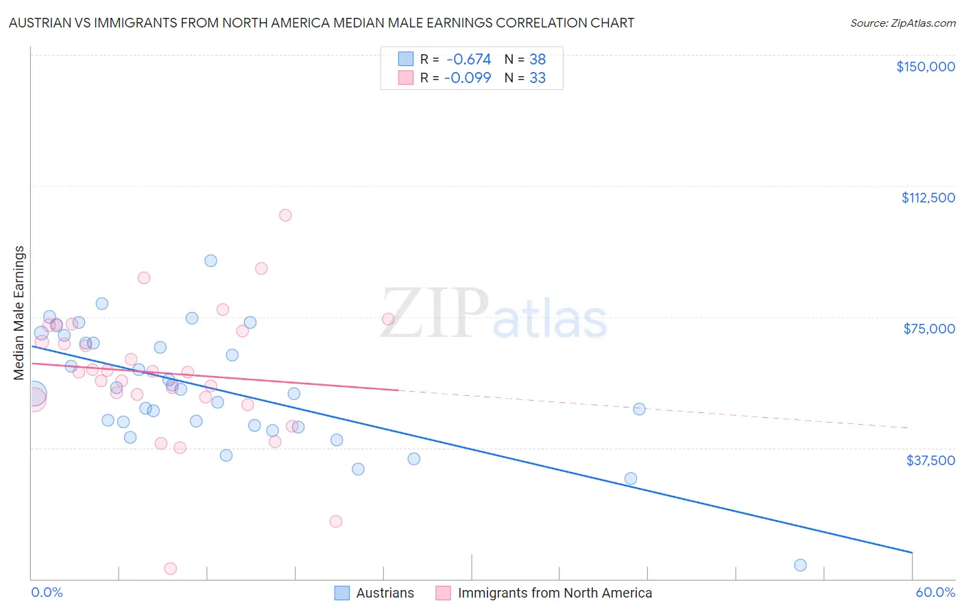 Austrian vs Immigrants from North America Median Male Earnings