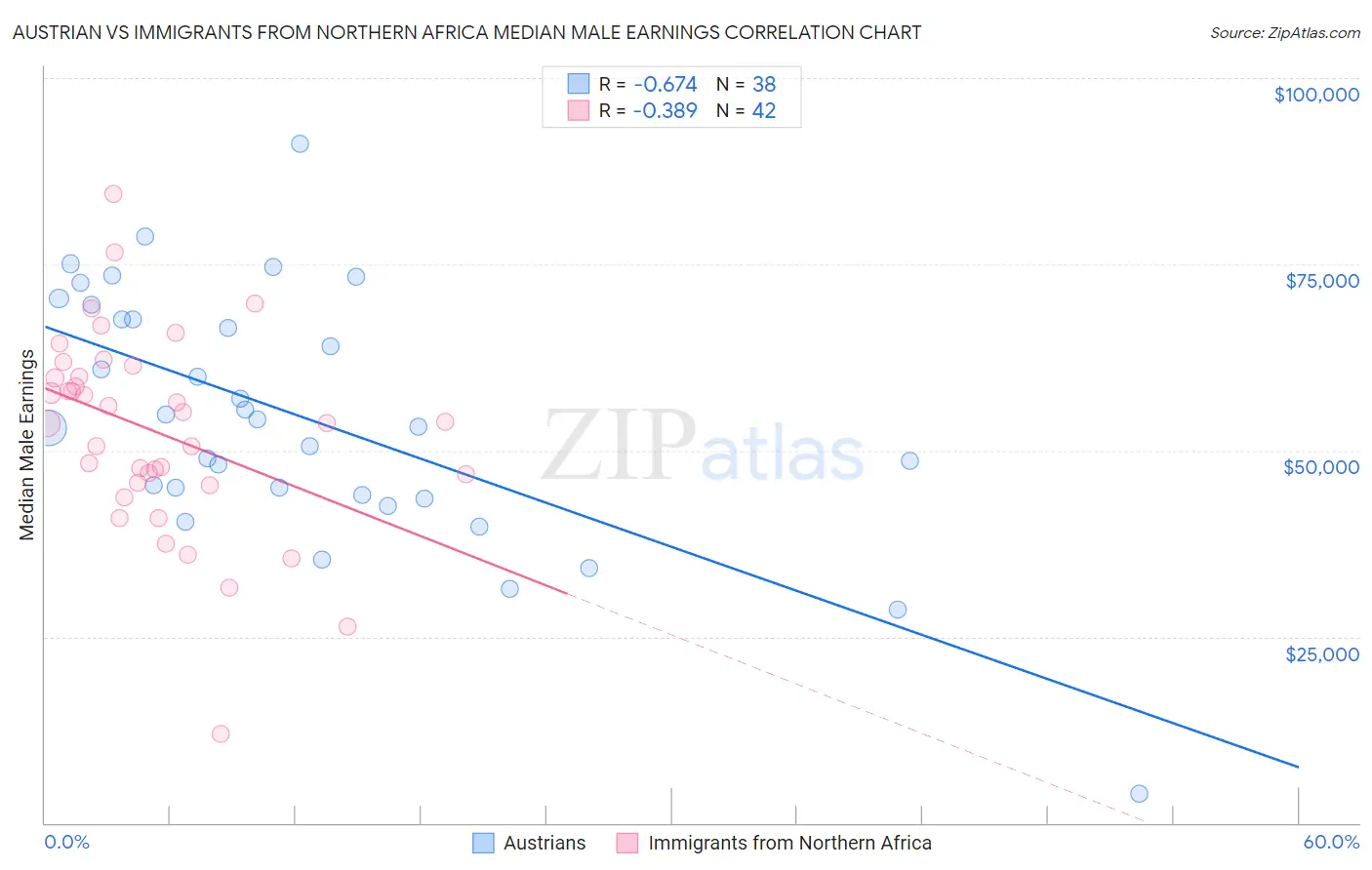 Austrian vs Immigrants from Northern Africa Median Male Earnings