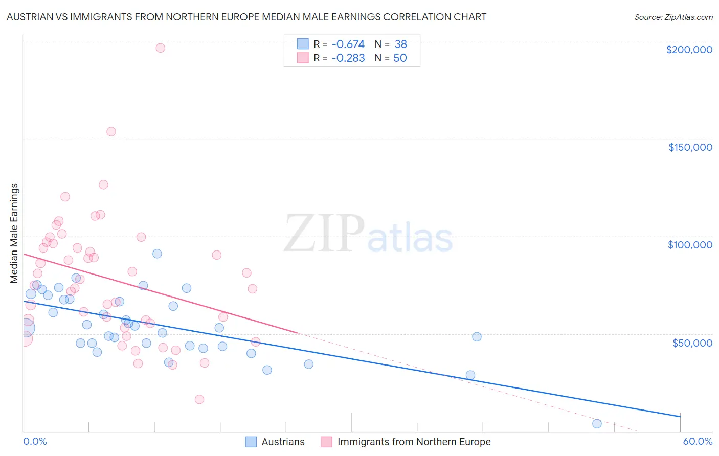 Austrian vs Immigrants from Northern Europe Median Male Earnings